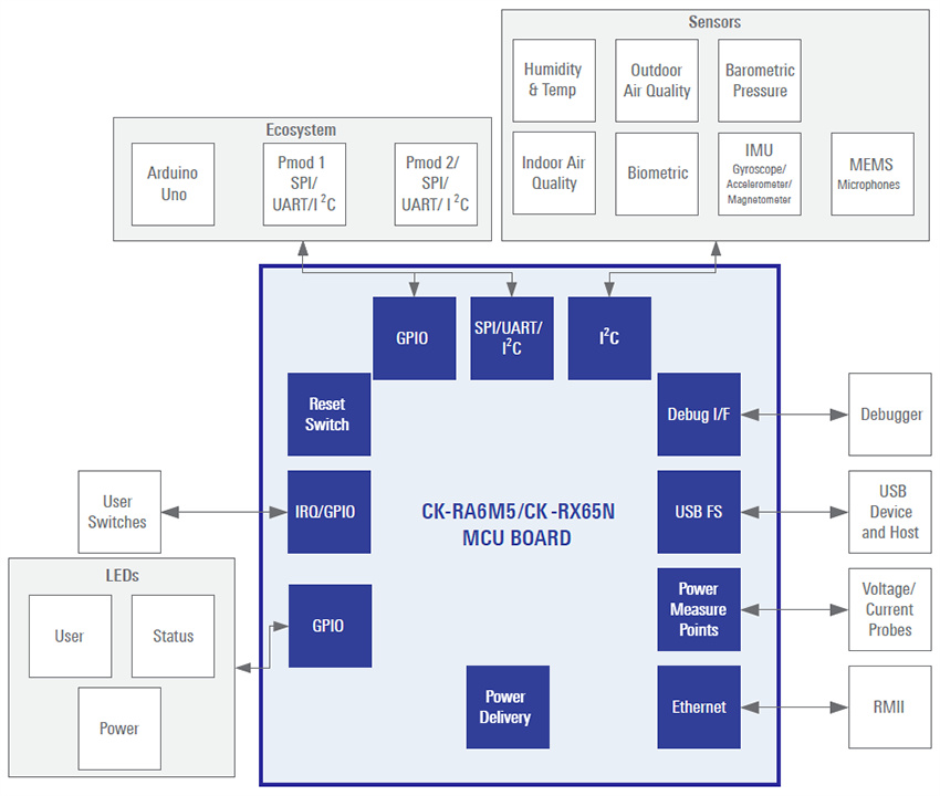 結構圖 - Renesas Electronics CK-RA6M5 V2雲端套件